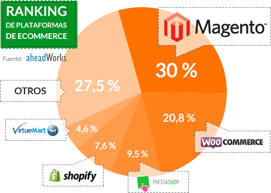 Ranking de plataformas para eCommerce: software magento